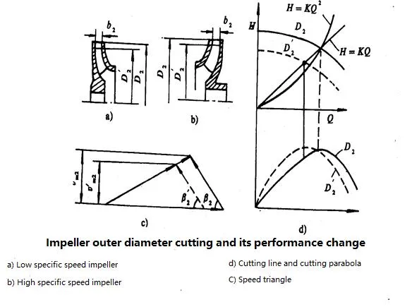 Pump Impeller Cutting Law